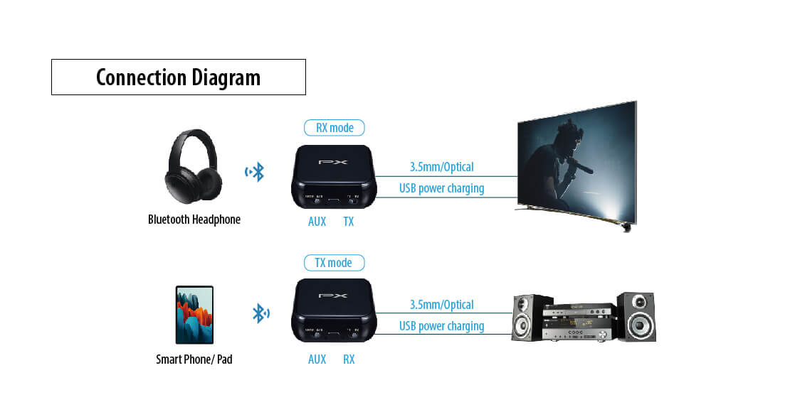 Bluetooth® transmitter and receiver with aptXHD / aptX LL 