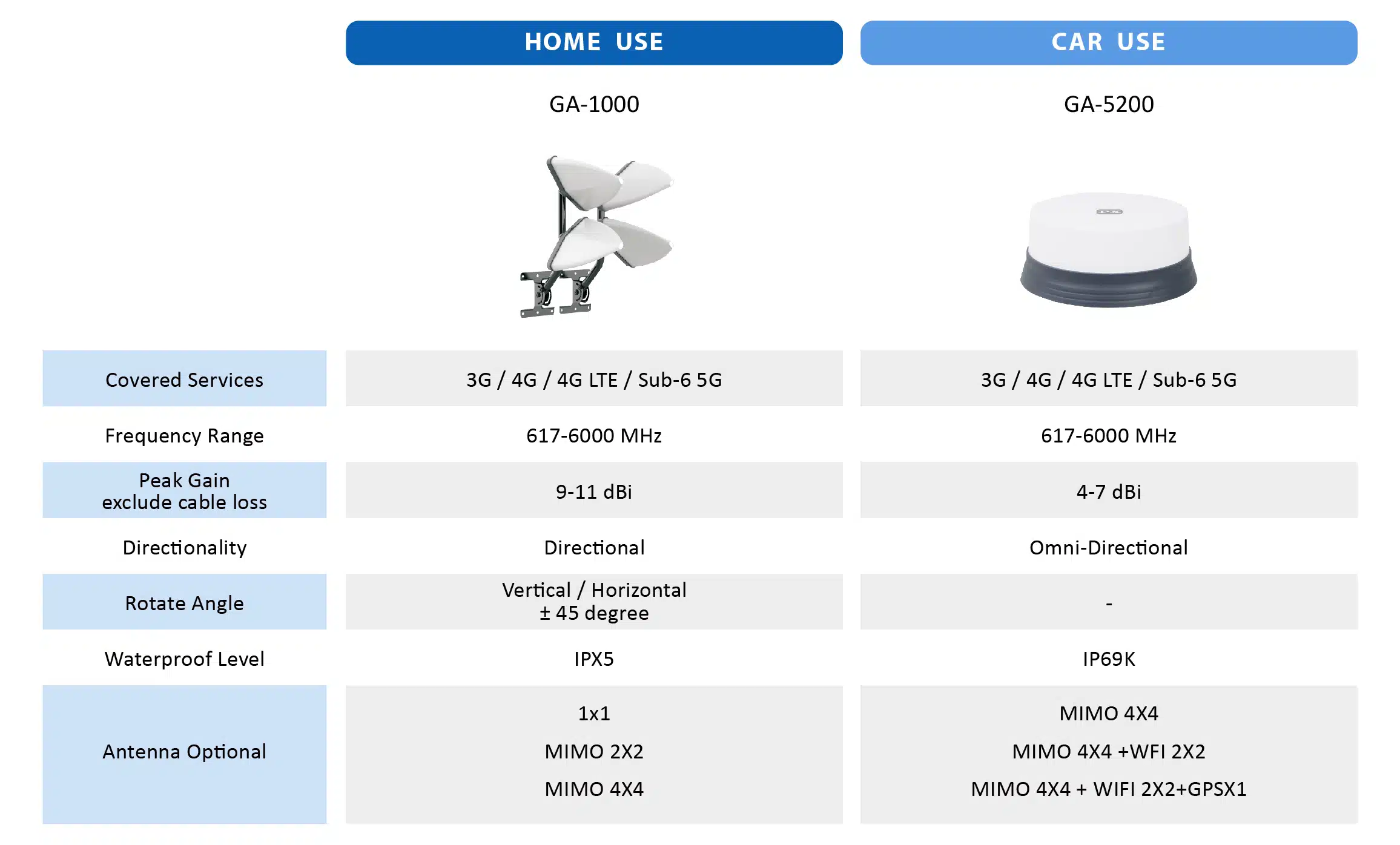 High-performance MIMO 4X4 Sub-6 4G LTE 5G antennas designed specifically for vehicles and optimised to work in rural and remote locations