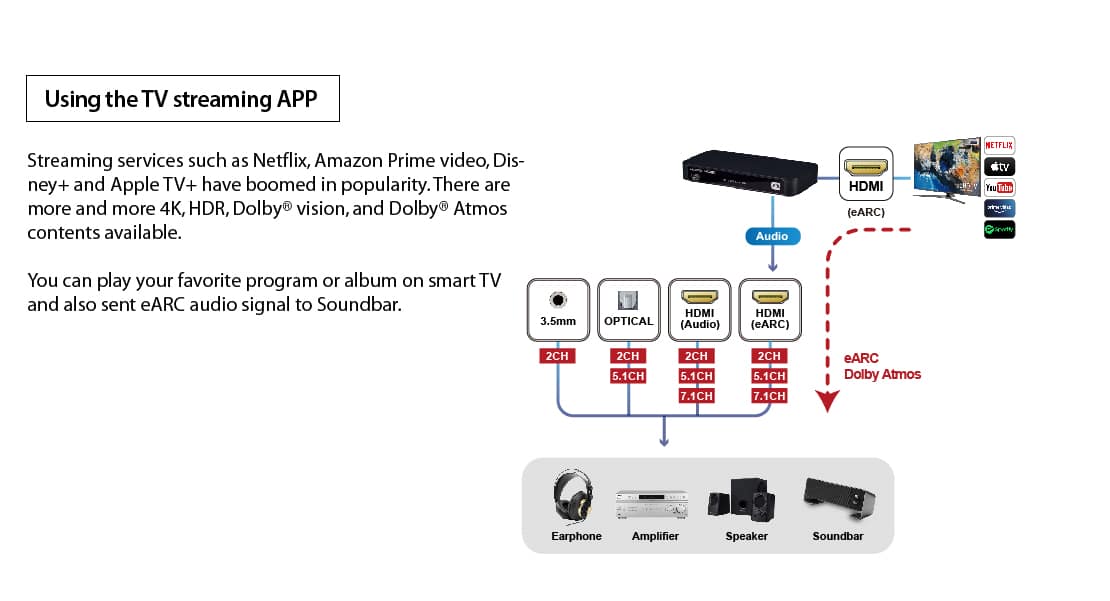 HDMI 2.1 eARC & audio dual output extractor for streaming 7.1 surrounded sound and Dolby® Atmos