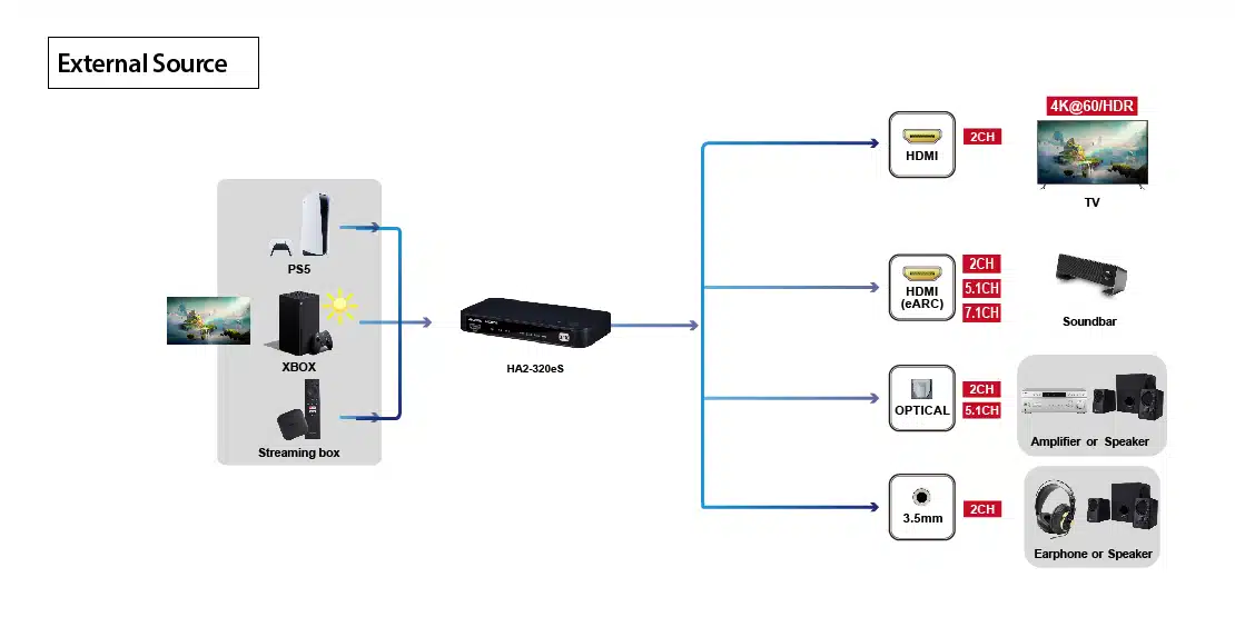 HDMI 2.1 eARC audio extractor application cenario