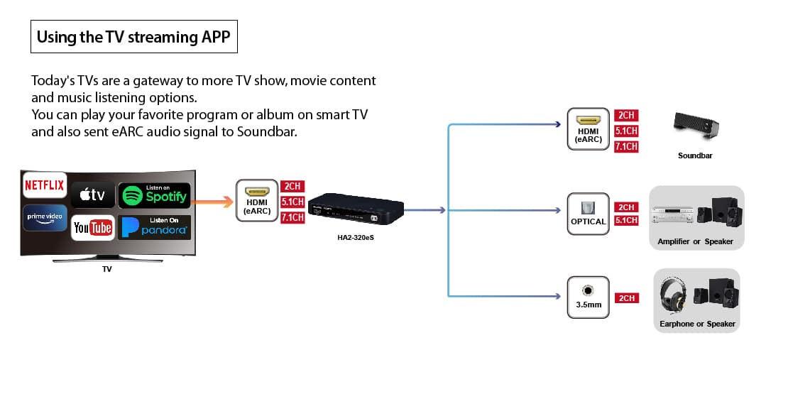 HDMI 2.1 eARC audio extractor is suitable food using TV streaming APP.