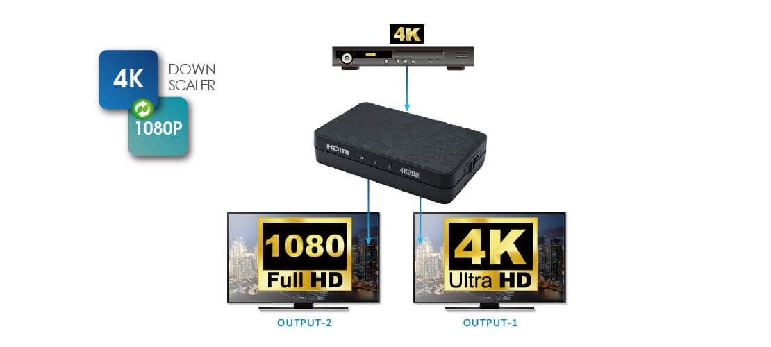 HDMI 2.0 1x2 HDMI splitter: 1 input 2 outputs, UltraHD 4K, auto downscaling