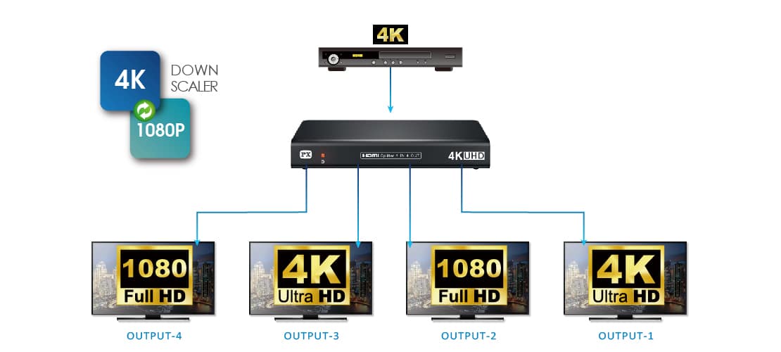 HDMI 2.0 1x4 HDMI splitter: 1 input 4 outputs, UltraHD 4K, auto downscaling