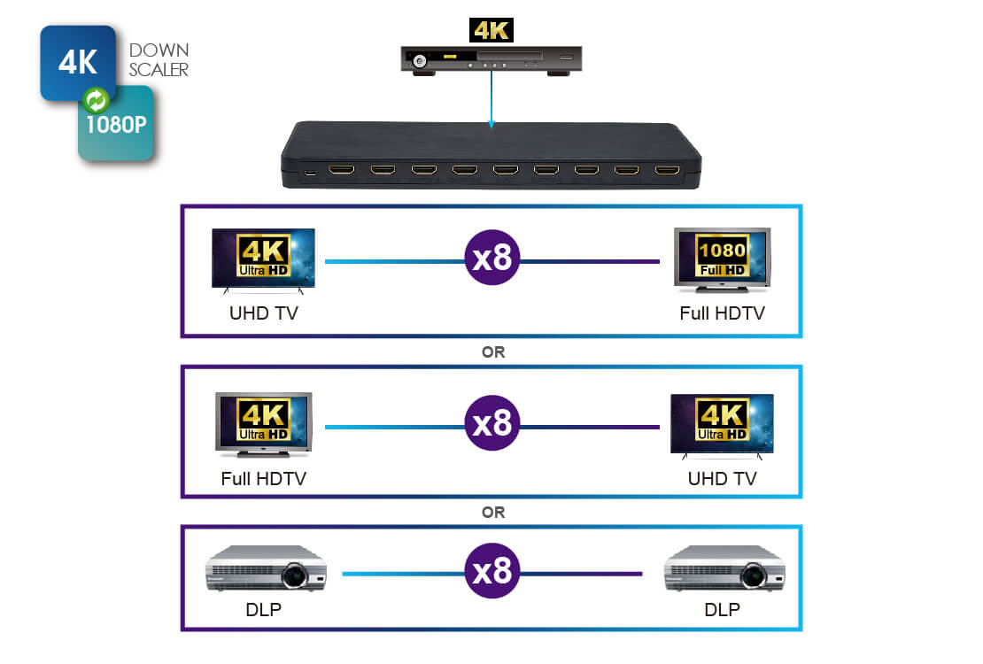 HDMI 2.0 1x8 HDMI splitter: 1 input 8 outputs, UltraHD 4K, auto downscaling