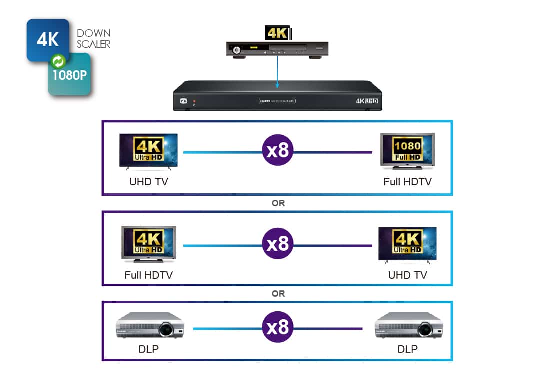 HDMI 2.0 1x8 HDMI splitter: 1 input 8 outputs, UltraHD 4K, auto downscaling