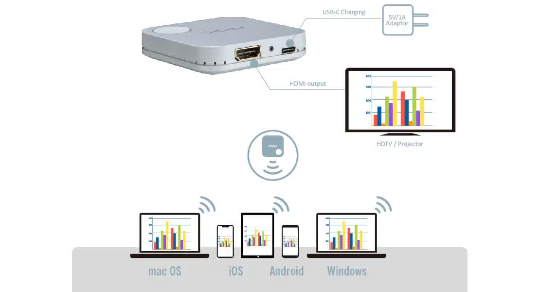 Wireless display adaptor| supports Miracast, Airplay, wireless display.