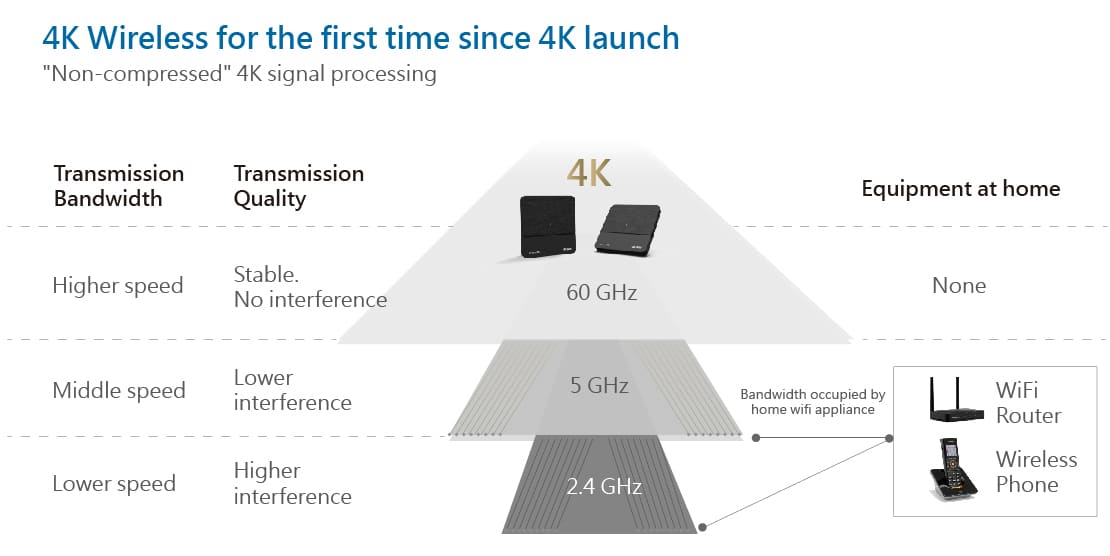 Wireless 4K30Hz HDMI extender - Zero latency - 30 ft. 