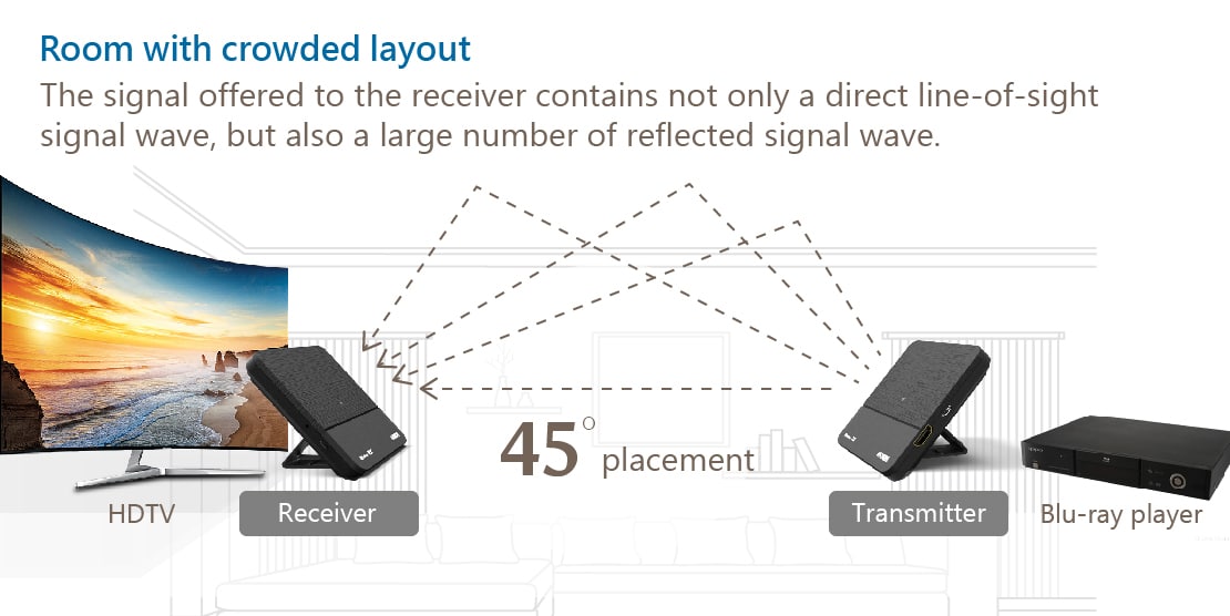 Wireless 4K30Hz HDMI extender - Zero latency - 30 ft. 