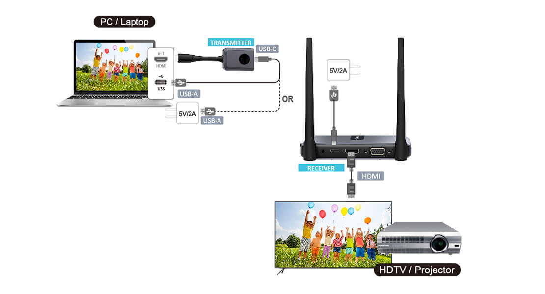 low latency wireless HDMI