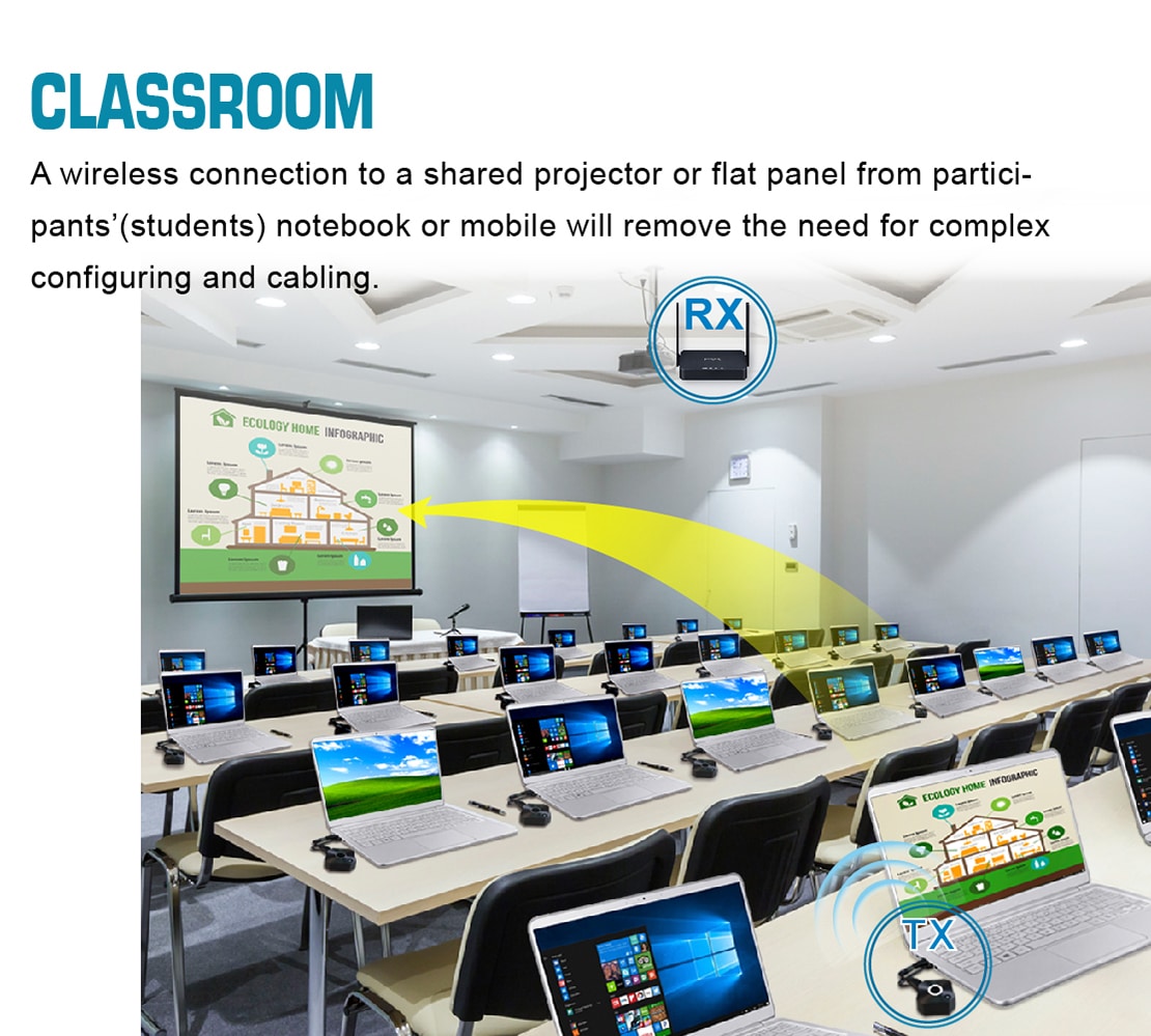Low latency wireless HDMI-Classroom