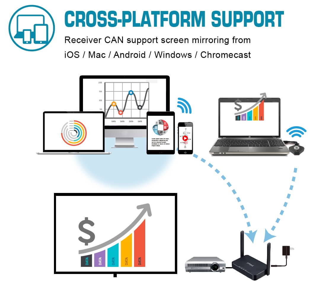 Low latency wireless HDMI-Cross-platform support