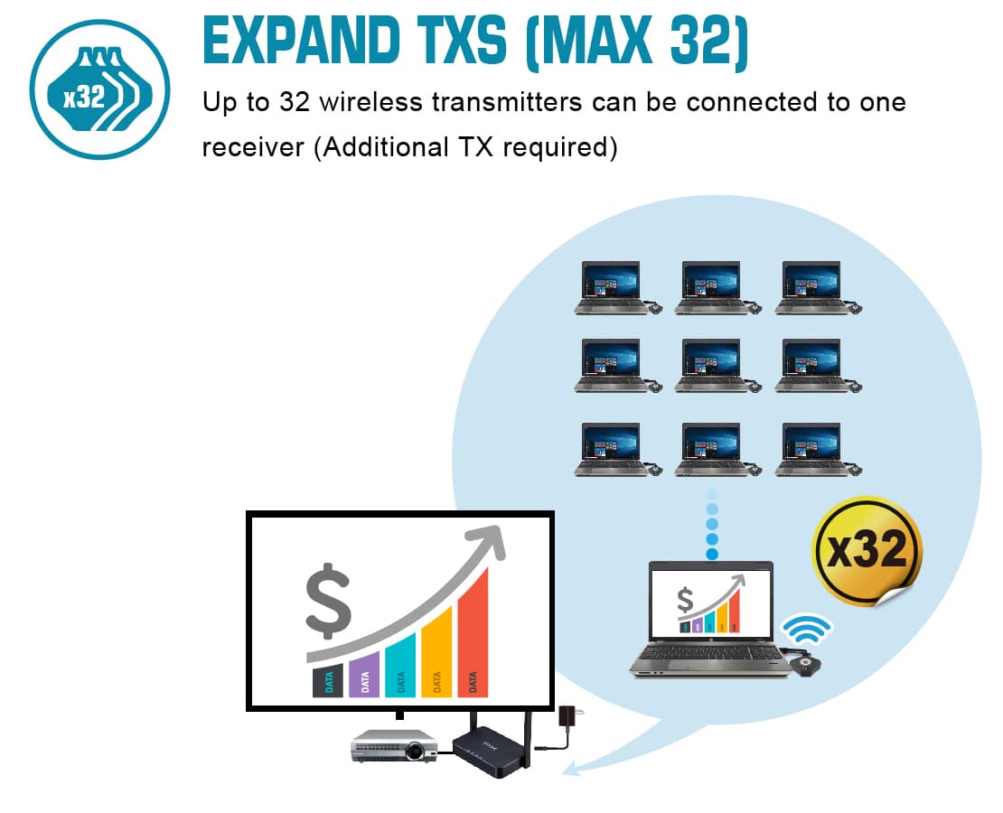 Low latency wireless HDMI-Max 32 expand TXS