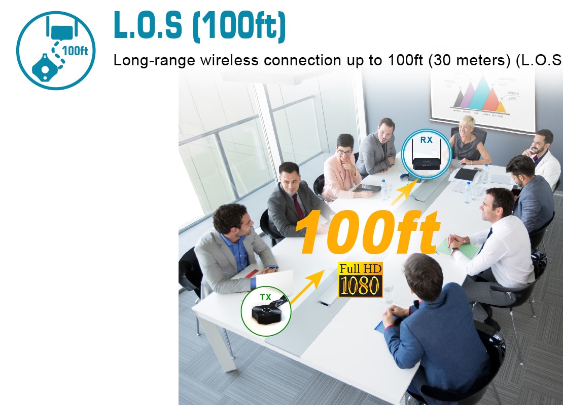 Low latency wireless HDMI-100 ft. long range