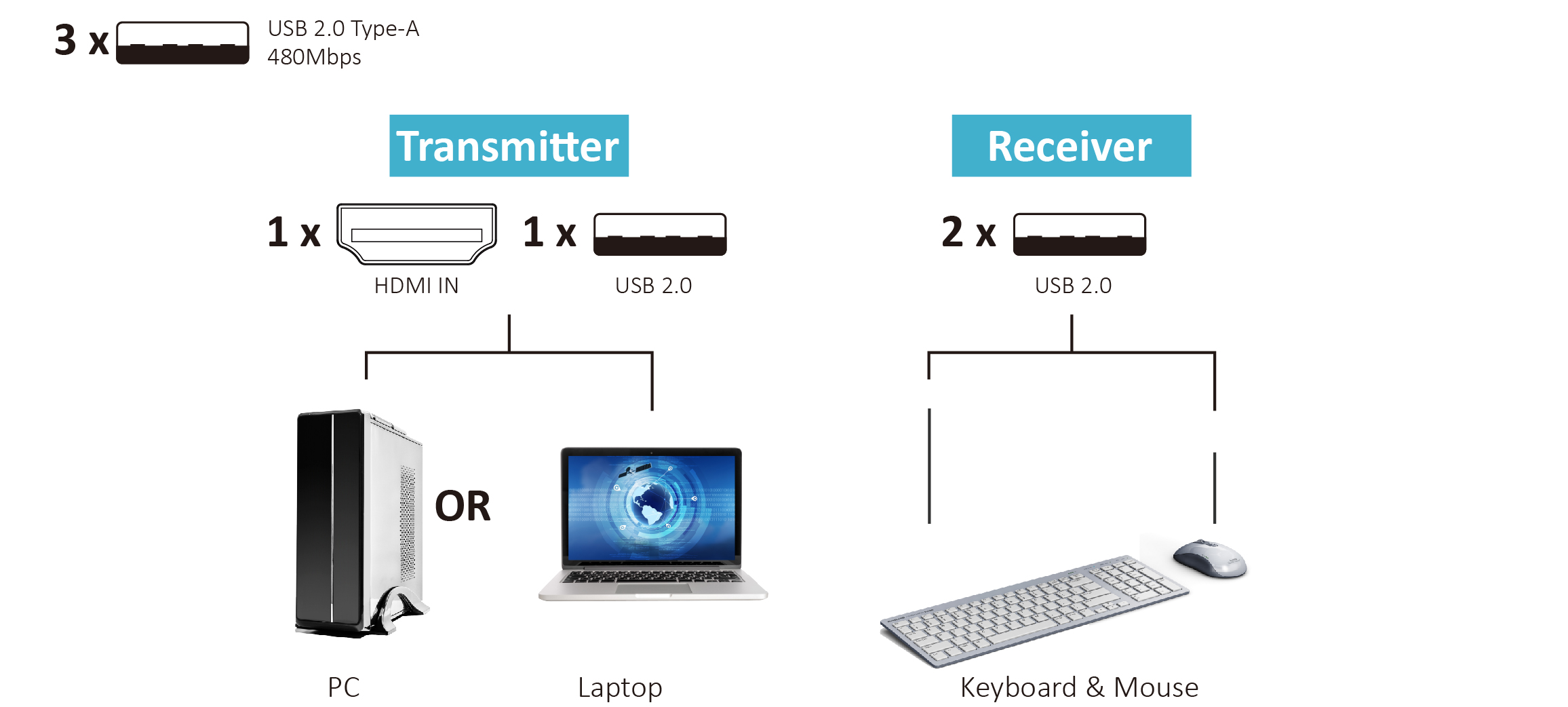 WTR-PRO3 wireless HDMI KVM extender HDMI and USB ports - Supports Keyboard mouse / Laptop / PC control