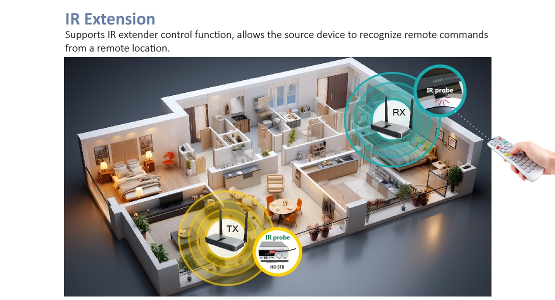 Wireless HDMI transmitter and receiver application scenario- IR extension