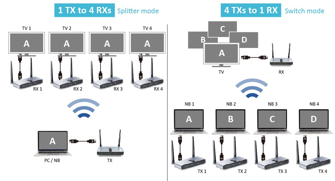 Wireless HDMI transmitter and receiver/Wireless HDMI KVM extender/ extra long range | 500ft 07A