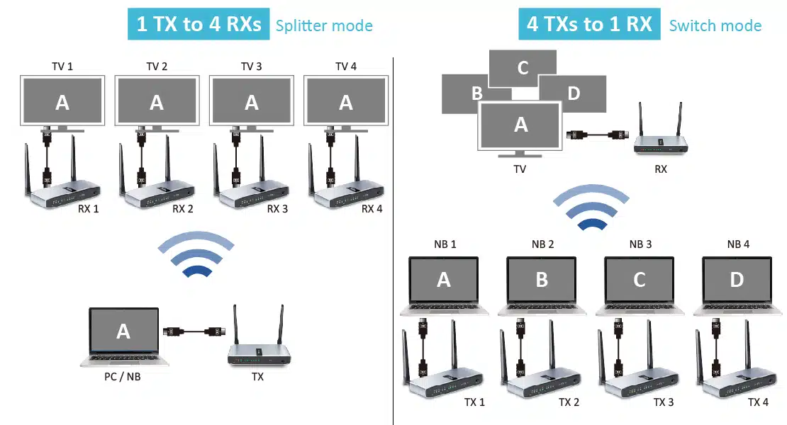 Wireless HDMI transmitter and receiver/Wireless HDMI KVM extender/ extra long range | 500ft 07A