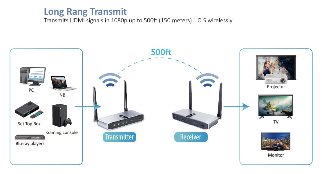 Wireless HDMI transmitter and receiver/Wireless HDMI KVM extender/ extra long range | 500ft 09A