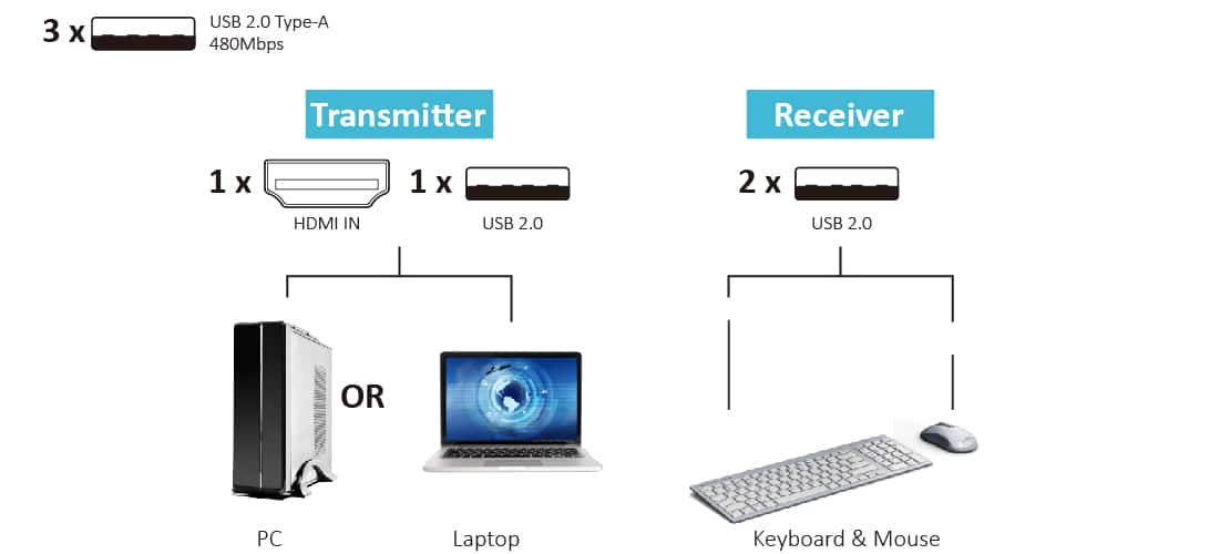 Wireless HDMI transmitter and receiver/Wireless HDMI KVM extender/ extra long range | 500ft 11A