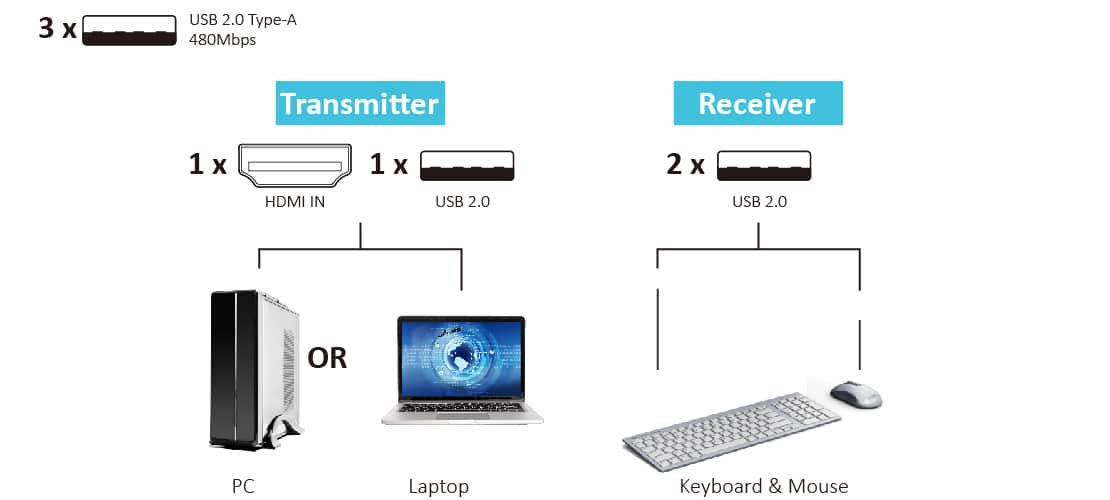 low latency wireless HDMI Wireless HDMI KVM extender extra long range - 492 ft. 